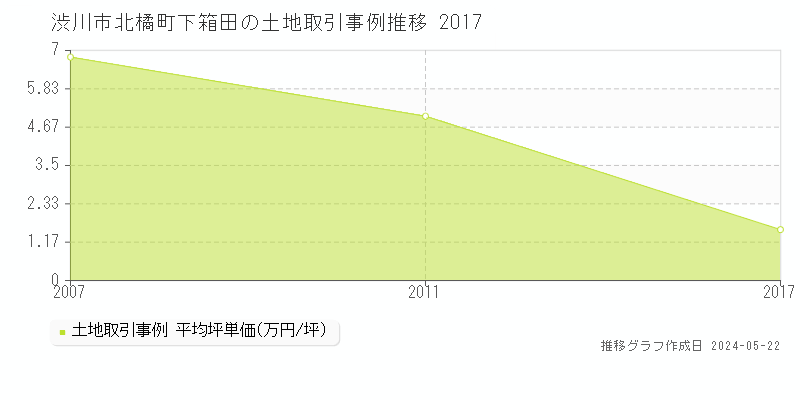 渋川市北橘町下箱田の土地取引事例推移グラフ 