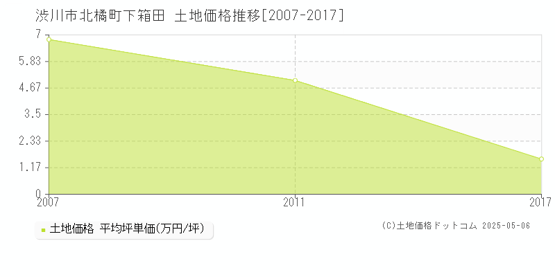 北橘町下箱田(渋川市)の土地価格推移グラフ(坪単価)[2007-2017年]