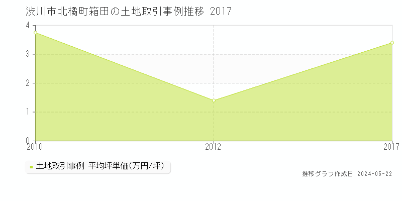 渋川市北橘町箱田の土地価格推移グラフ 