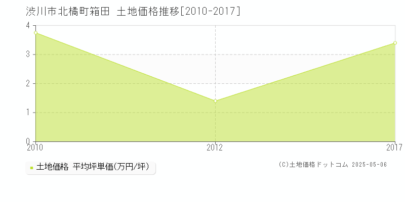 北橘町箱田(渋川市)の土地価格推移グラフ(坪単価)[2010-2017年]