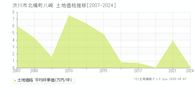 北橘町八崎(渋川市)の土地価格推移グラフ(坪単価)[2007-2024年]