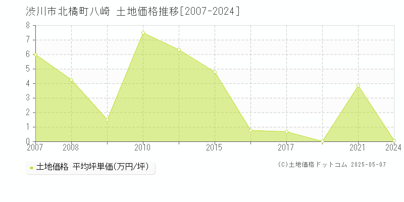 渋川市北橘町八崎の土地価格推移グラフ 