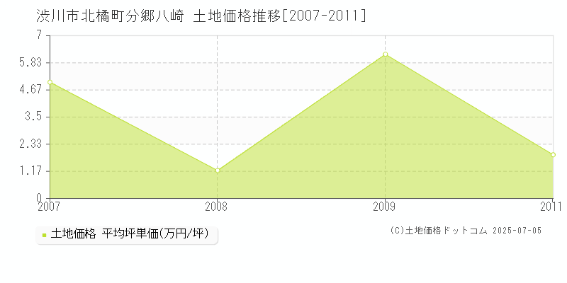 北橘町分郷八崎(渋川市)の土地価格推移グラフ(坪単価)[2007-2011年]