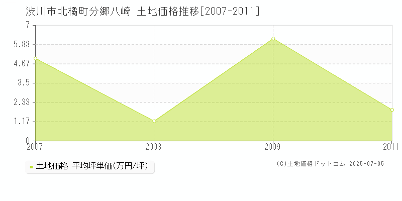 渋川市北橘町分郷八崎の土地価格推移グラフ 