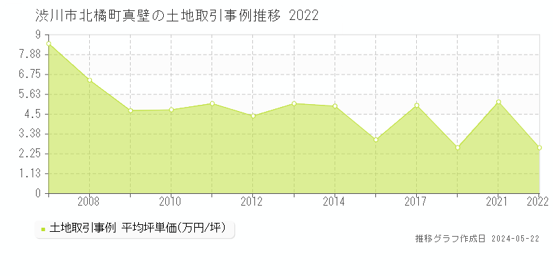 渋川市北橘町真壁の土地価格推移グラフ 