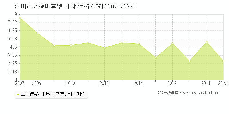 北橘町真壁(渋川市)の土地価格推移グラフ(坪単価)[2007-2022年]