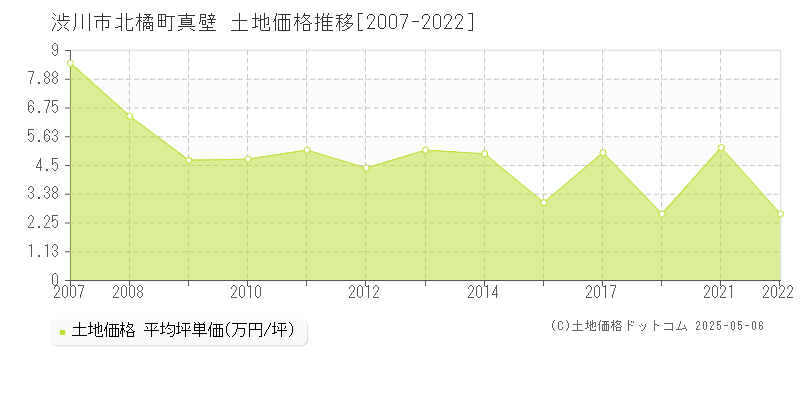 渋川市北橘町真壁の土地価格推移グラフ 