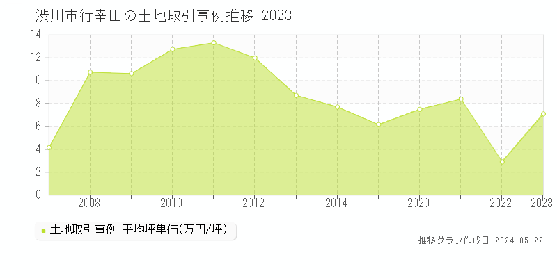 渋川市行幸田の土地価格推移グラフ 