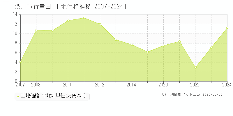 行幸田(渋川市)の土地価格推移グラフ(坪単価)[2007-2024年]
