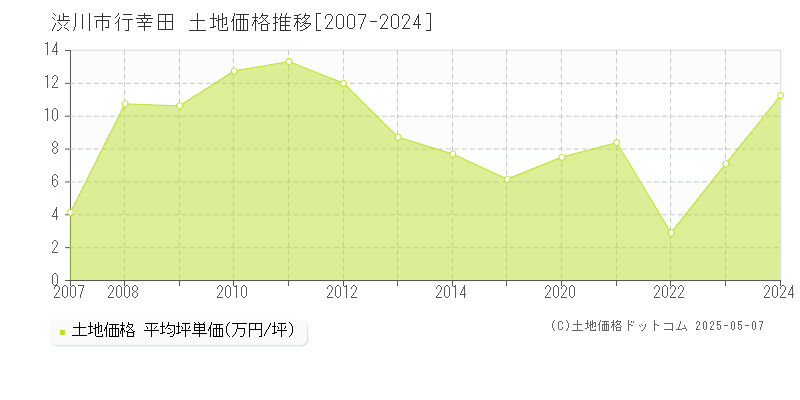 渋川市行幸田の土地価格推移グラフ 