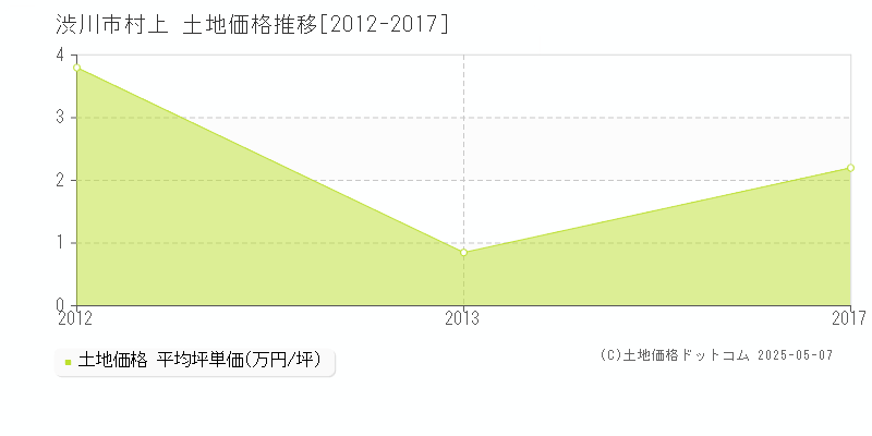 渋川市村上の土地取引事例推移グラフ 