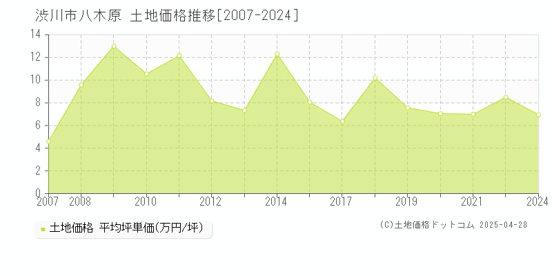 渋川市八木原の土地価格推移グラフ 