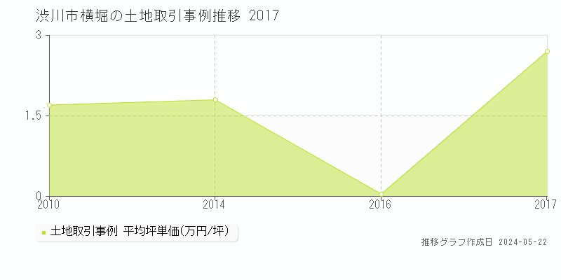 渋川市横堀の土地価格推移グラフ 