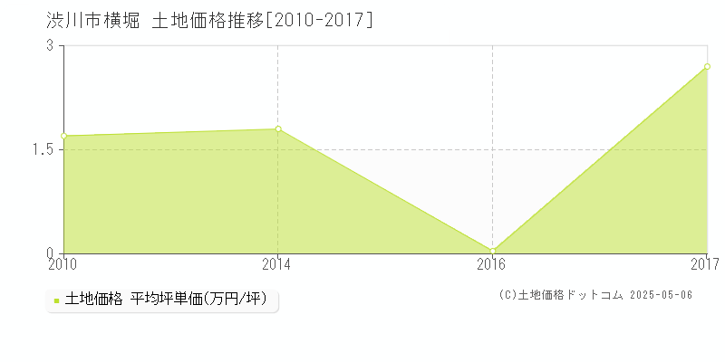 横堀(渋川市)の土地価格推移グラフ(坪単価)[2010-2017年]