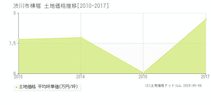 渋川市横堀の土地取引事例推移グラフ 