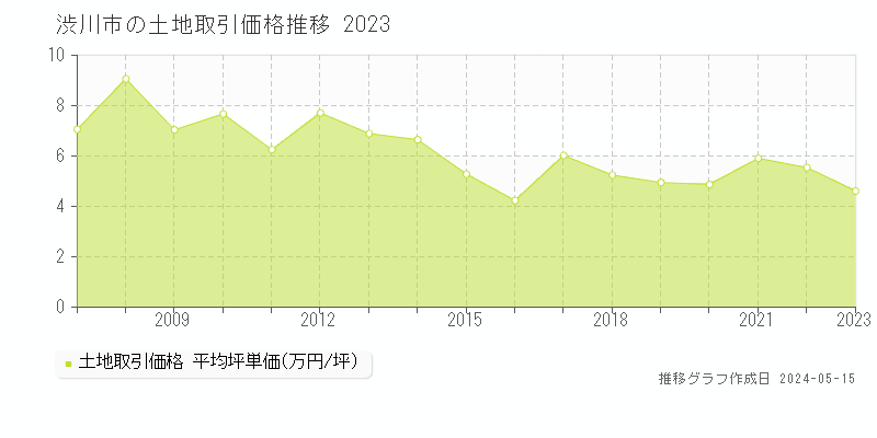 渋川市全域の土地価格推移グラフ 