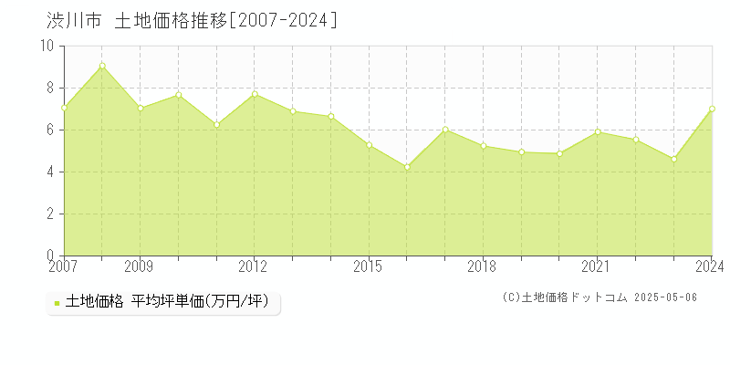 渋川市(群馬県)の土地価格推移グラフ(坪単価)[2007-2024年]