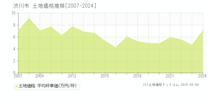 渋川市の土地価格推移グラフ 