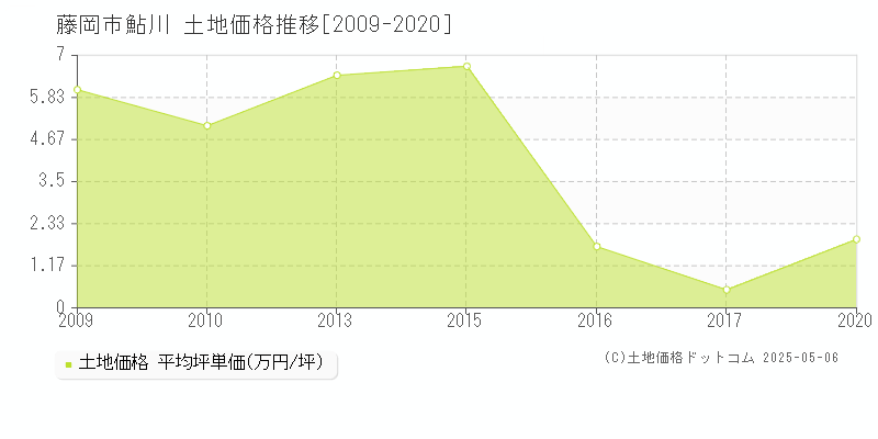 鮎川(藤岡市)の土地価格推移グラフ(坪単価)[2009-2020年]