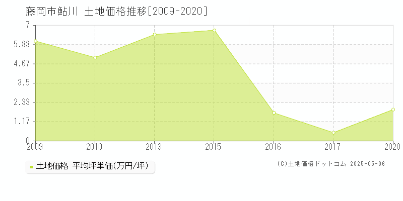 藤岡市鮎川の土地価格推移グラフ 