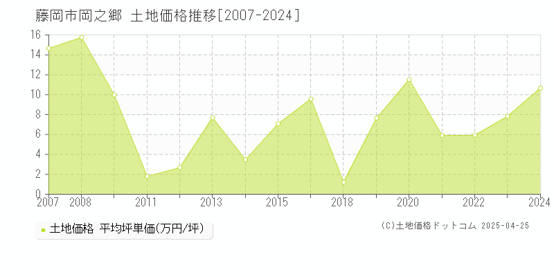 藤岡市岡之郷の土地価格推移グラフ 