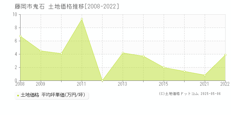 鬼石(藤岡市)の土地価格推移グラフ(坪単価)[2008-2022年]