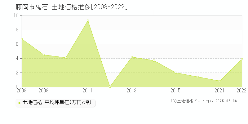 藤岡市鬼石の土地価格推移グラフ 