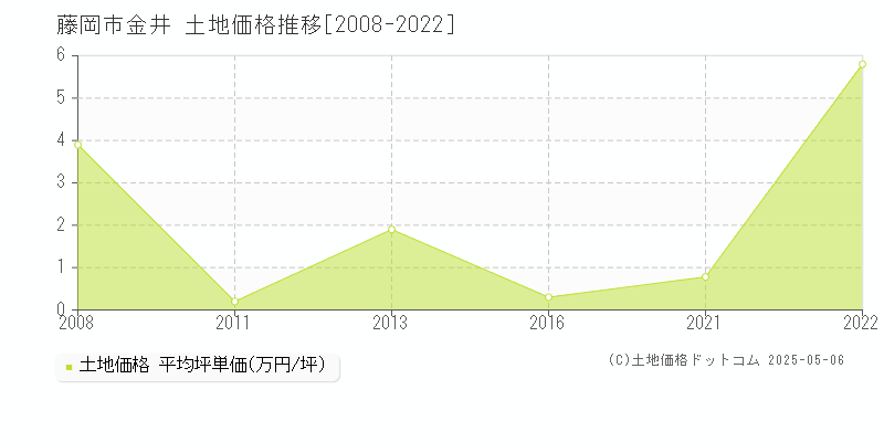 金井(藤岡市)の土地価格推移グラフ(坪単価)[2008-2022年]