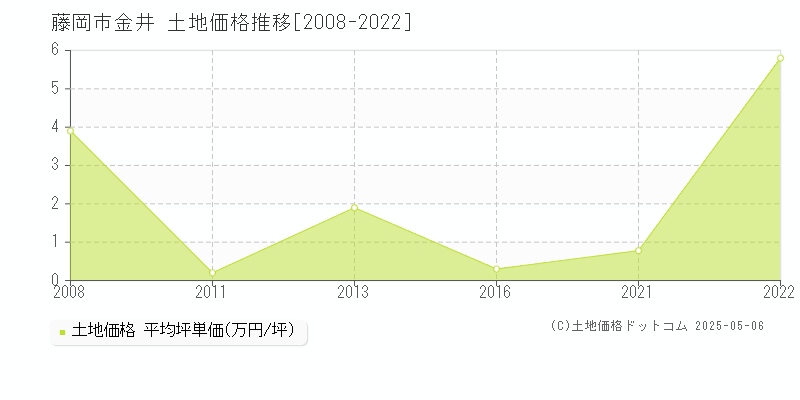 藤岡市金井の土地価格推移グラフ 