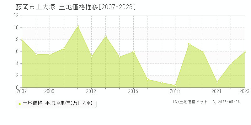 上大塚(藤岡市)の土地価格推移グラフ(坪単価)[2007-2023年]