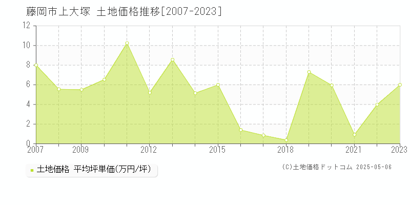 藤岡市上大塚の土地価格推移グラフ 