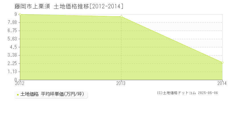上栗須(藤岡市)の土地価格推移グラフ(坪単価)[2012-2014年]