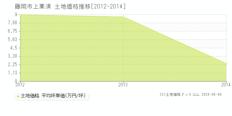 藤岡市上栗須の土地価格推移グラフ 