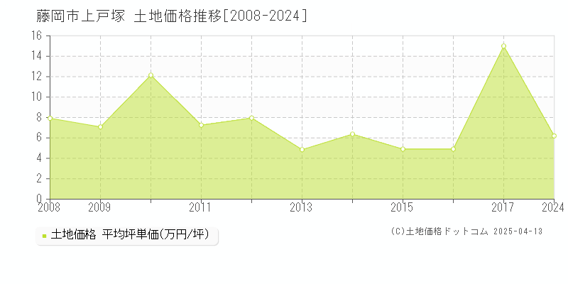 藤岡市上戸塚の土地価格推移グラフ 