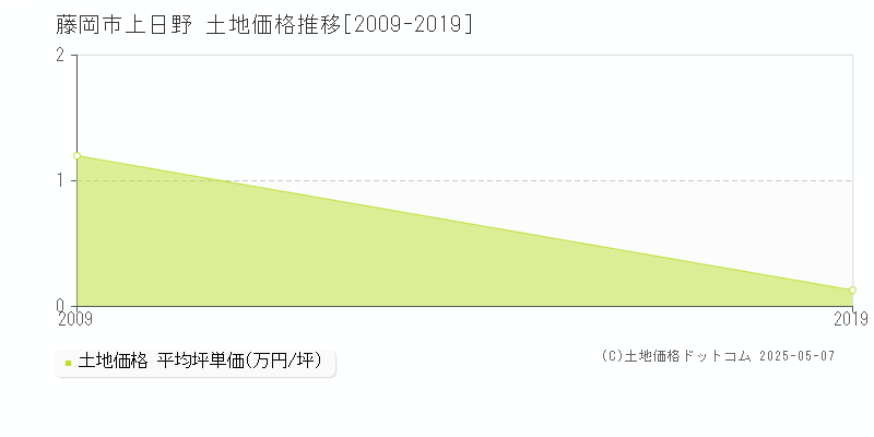 藤岡市上日野の土地価格推移グラフ 