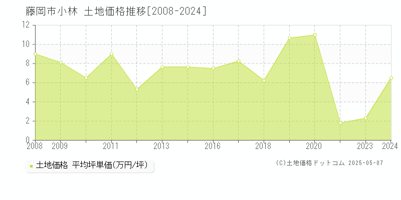 小林(藤岡市)の土地価格推移グラフ(坪単価)[2008-2024年]