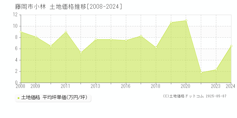 藤岡市小林の土地価格推移グラフ 