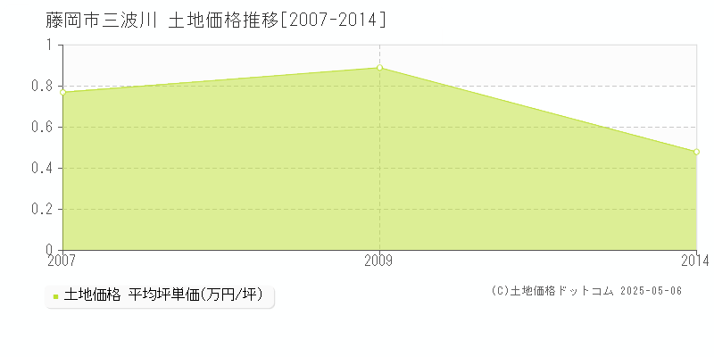 三波川(藤岡市)の土地価格推移グラフ(坪単価)[2007-2014年]