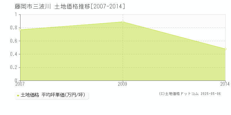 藤岡市三波川の土地価格推移グラフ 