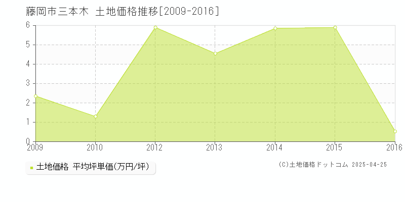 藤岡市三本木の土地価格推移グラフ 