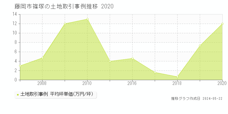 藤岡市篠塚の土地価格推移グラフ 