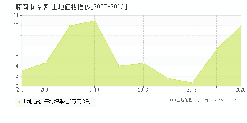 篠塚(藤岡市)の土地価格推移グラフ(坪単価)[2007-2020年]
