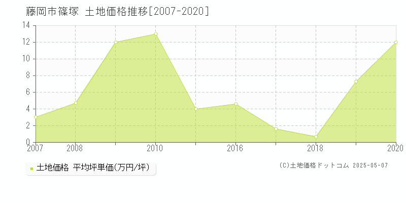 藤岡市篠塚の土地価格推移グラフ 