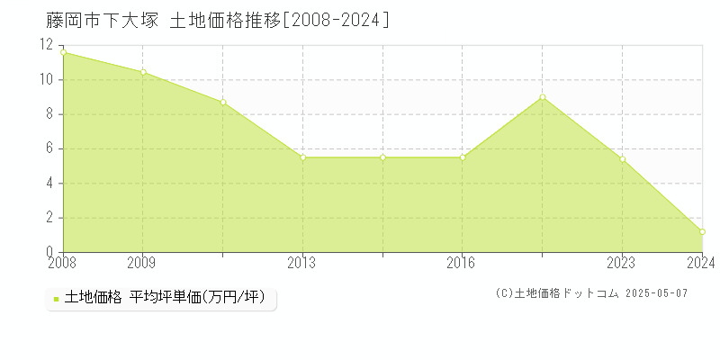 下大塚(藤岡市)の土地価格推移グラフ(坪単価)[2008-2024年]