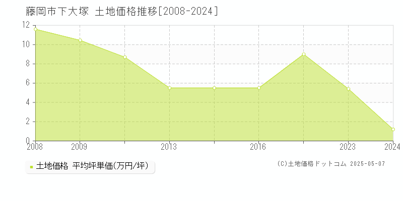 藤岡市下大塚の土地価格推移グラフ 