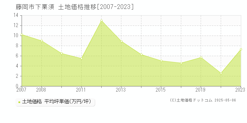 下栗須(藤岡市)の土地価格推移グラフ(坪単価)[2007-2023年]