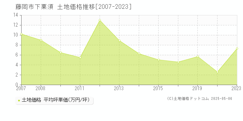 藤岡市下栗須の土地価格推移グラフ 