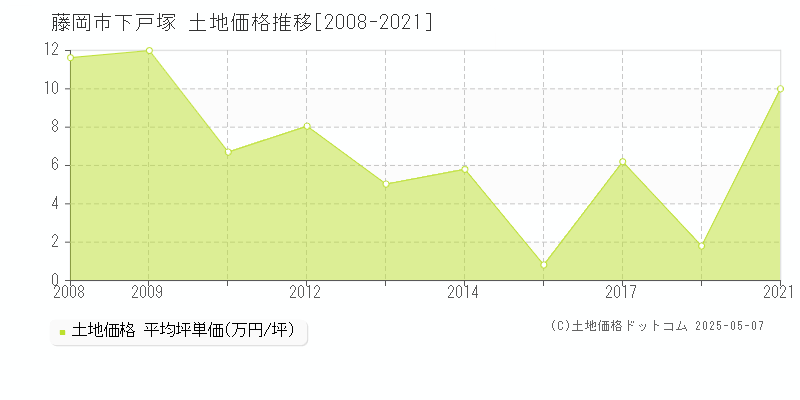 下戸塚(藤岡市)の土地価格推移グラフ(坪単価)[2008-2021年]