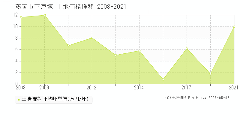 藤岡市下戸塚の土地価格推移グラフ 