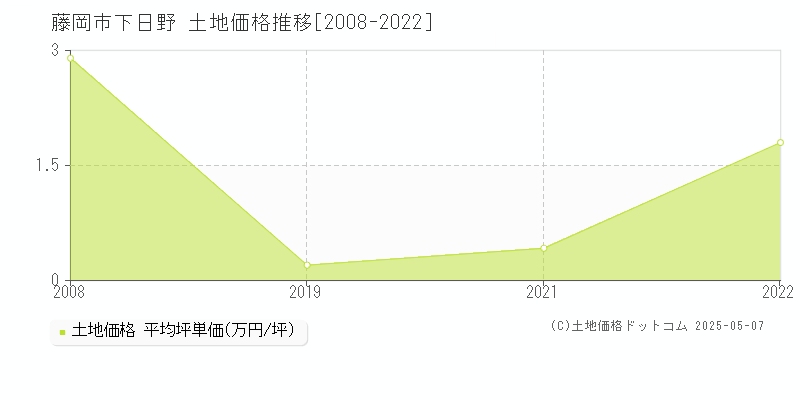下日野(藤岡市)の土地価格推移グラフ(坪単価)[2008-2022年]